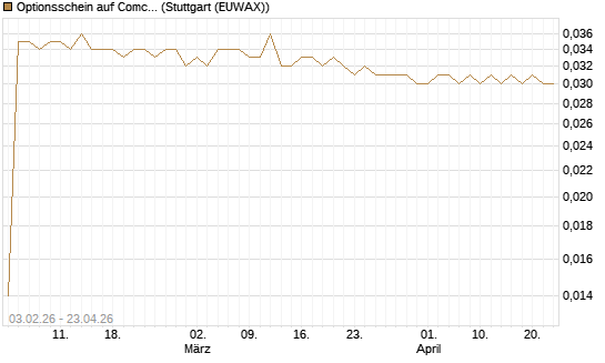 Optionsschein auf Comcast [Goldman Sachs Bank Europe SE] Chart
