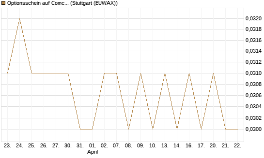 Optionsschein auf Comcast [Goldman Sachs Bank Europe SE] Chart