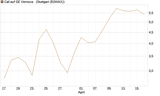 Call auf GE Vernova  [UniCredit Bank GmbH] Chart