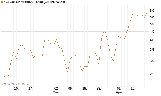 Call auf GE Vernova  [UniCredit Bank GmbH] Chart