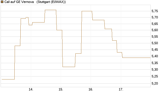 Call auf GE Vernova  [UniCredit Bank GmbH] Chart