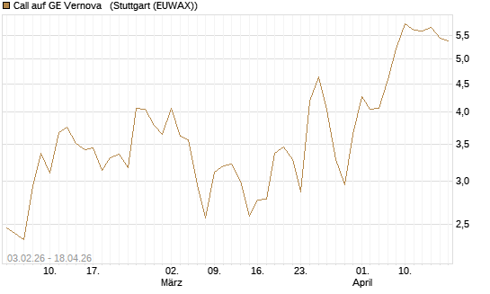 Call auf GE Vernova  [UniCredit Bank GmbH] Chart