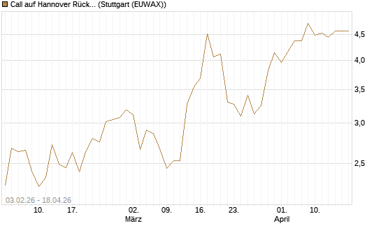 Call auf Hannover Rück [UniCredit Bank GmbH] Chart