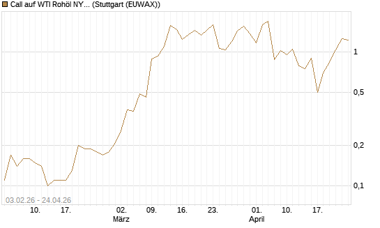 Call auf WTI Rohöl NYMEX 06/26 [UniCredit Bank GmbH] Chart