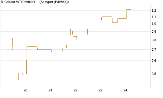 Call auf WTI Rohöl NYMEX 06/26 [UniCredit Bank GmbH] Chart