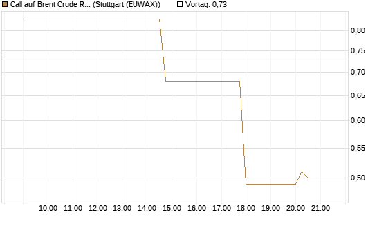 Call auf Brent Crude Rohöl ICE 07/26 [UniCredit Bank GmbH] Chart