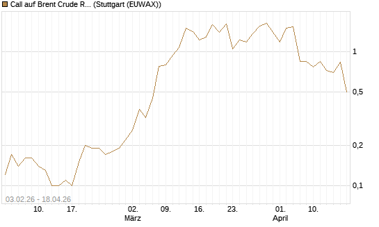 Call auf Brent Crude Rohöl ICE 07/26 [UniCredit Bank GmbH] Chart