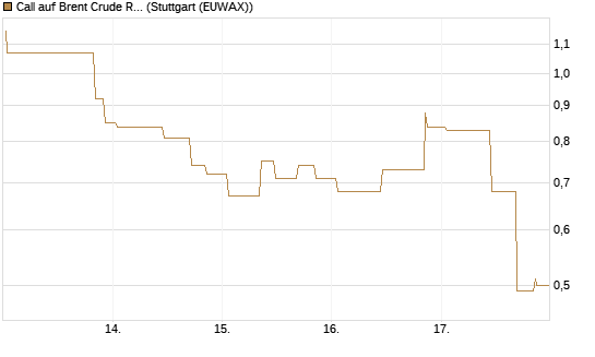 Call auf Brent Crude Rohöl ICE 07/26 [UniCredit Bank GmbH] Chart