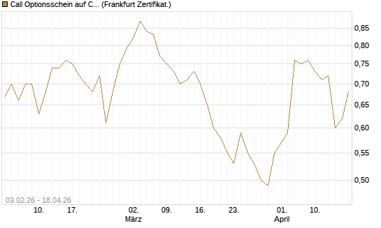 Call Optionsschein auf CVS Health [Vontobel] Chart