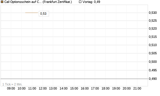 Call Optionsschein auf CVS Health [Vontobel] Chart
