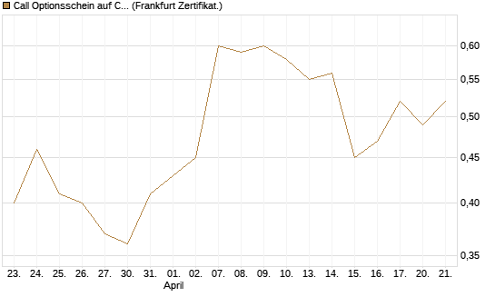 Call Optionsschein auf CVS Health [Vontobel] Chart