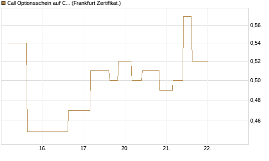 Call Optionsschein auf CVS Health [Vontobel] Chart