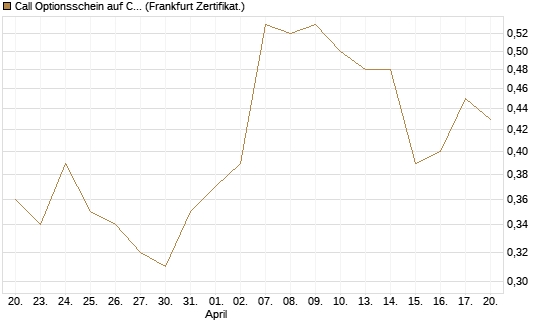 Call Optionsschein auf CVS Health [Vontobel] Chart