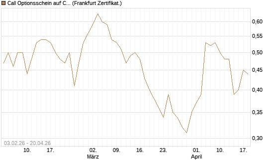Call Optionsschein auf CVS Health [Vontobel] Chart
