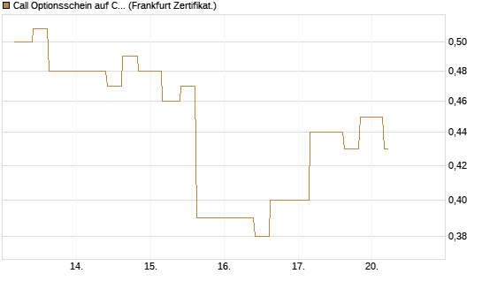 Call Optionsschein auf CVS Health [Vontobel] Chart