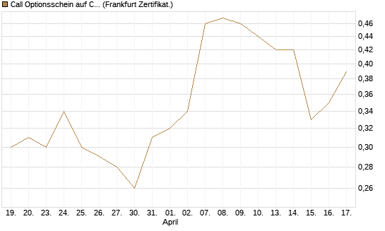 Call Optionsschein auf CVS Health [Vontobel] Chart