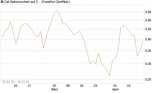 Call Optionsschein auf CVS Health [Vontobel] Chart