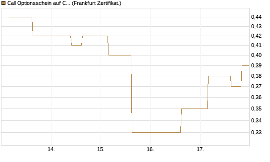 Call Optionsschein auf CVS Health [Vontobel] Chart