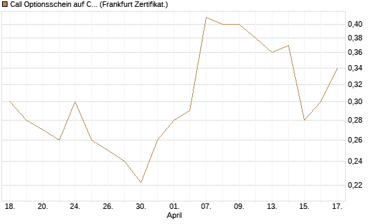 Call Optionsschein auf CVS Health [Vontobel] Chart