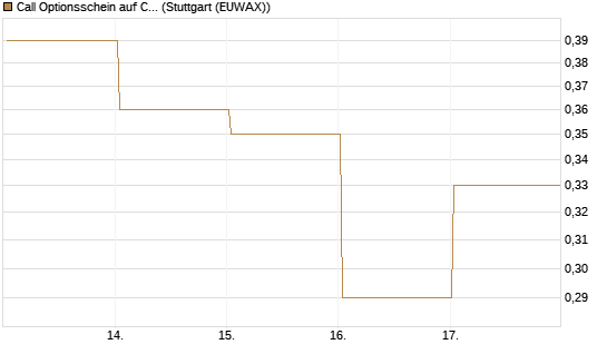 Call Optionsschein auf CVS Health [Vontobel] Chart