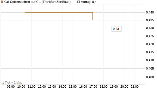 Call Optionsschein auf CVS Health [Vontobel] Chart