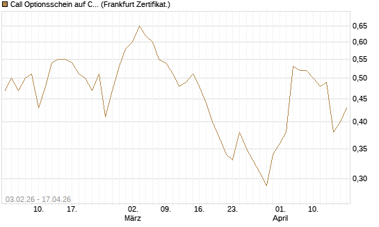 Call Optionsschein auf CVS Health [Vontobel] Chart