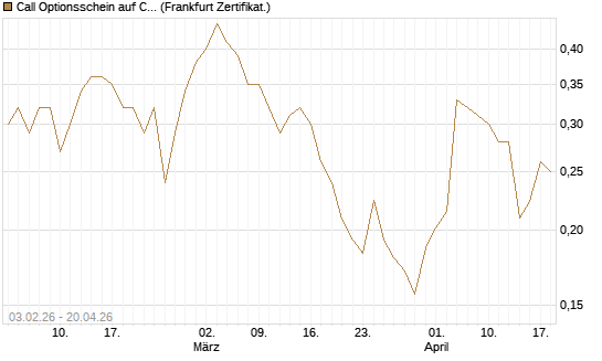 Call Optionsschein auf CVS Health [Vontobel] Chart