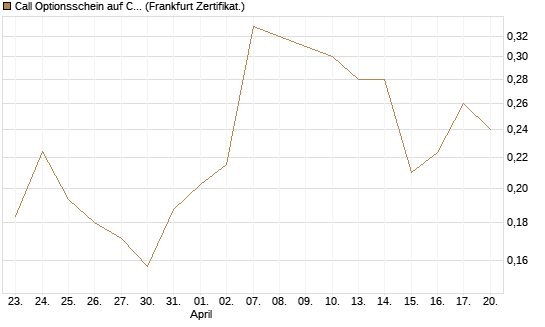 Call Optionsschein auf CVS Health [Vontobel] Chart