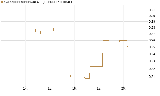 Call Optionsschein auf CVS Health [Vontobel] Chart