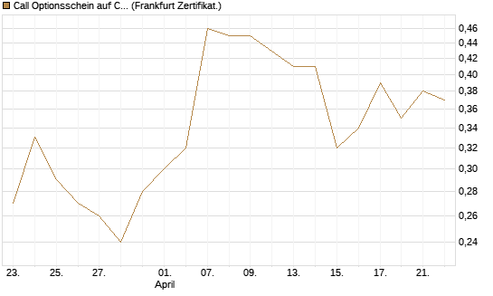 Call Optionsschein auf CVS Health [Vontobel] Chart