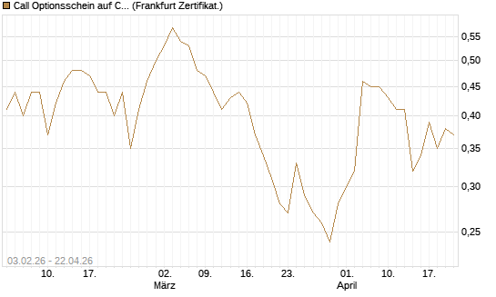 Call Optionsschein auf CVS Health [Vontobel] Chart