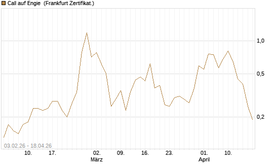Call auf Engie [DZ BANK AG] Chart