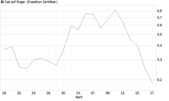 Call auf Engie [DZ BANK AG] Chart