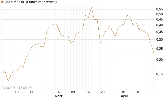 Call auf E.ON [DZ BANK AG] Chart