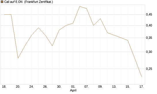 Call auf E.ON [DZ BANK AG] Chart