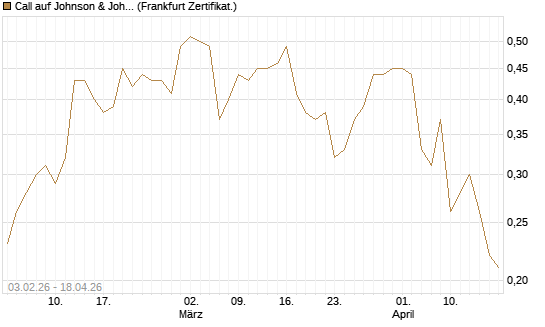 Call auf Johnson & Johnson [DZ BANK AG] Chart