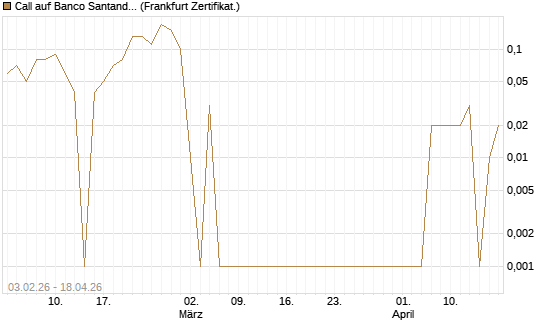Call auf Banco Santander [DZ BANK AG] Chart