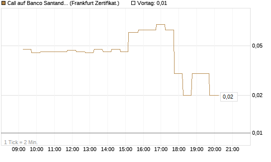 Call auf Banco Santander [DZ BANK AG] Chart
