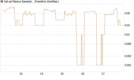 Call auf Banco Santander [DZ BANK AG] Chart