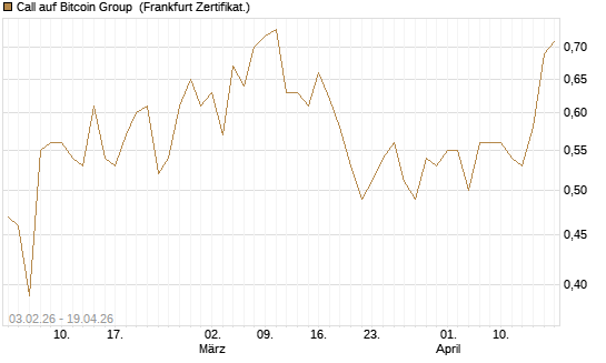 Call auf Bitcoin Group [DZ BANK AG] Chart