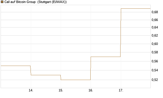 Call auf Bitcoin Group [DZ BANK AG] Chart