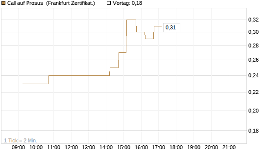 Call auf Prosus [DZ BANK AG] Chart