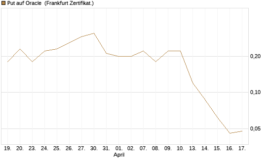Put auf Oracle [DZ BANK AG] Chart