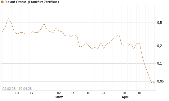 Put auf Oracle [DZ BANK AG] Chart