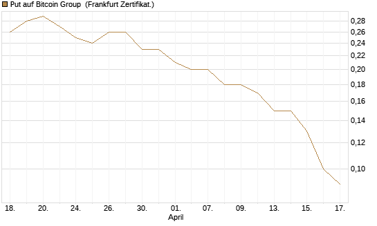 Put auf Bitcoin Group [DZ BANK AG] Chart