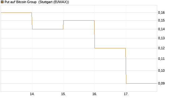 Put auf Bitcoin Group [DZ BANK AG] Chart