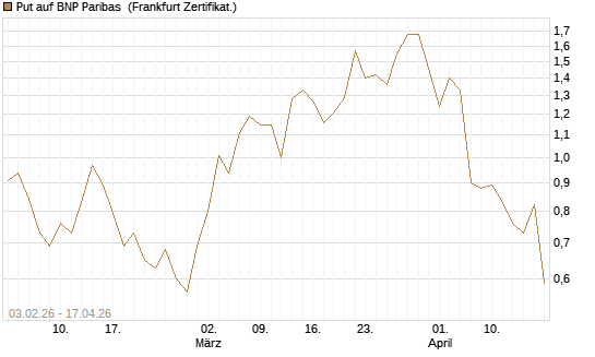 Put auf BNP Paribas [DZ BANK AG] Chart