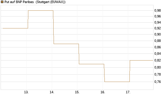 Put auf BNP Paribas [DZ BANK AG] Chart