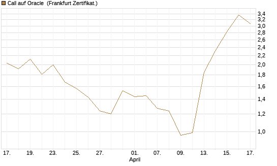 Call auf Oracle [DZ BANK AG] Chart
