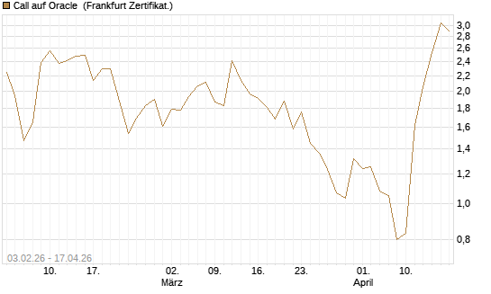 Call auf Oracle [DZ BANK AG] Chart